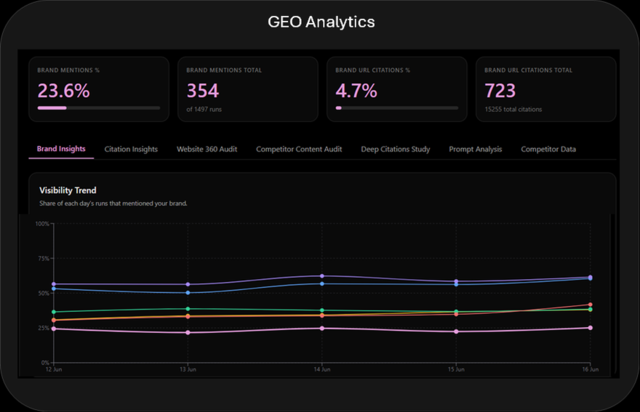GEO Analytics dashboard showing brand mentions 23.6%, 354 total mentions, brand URL citations 4.7%, 723 total citations, with a Visibility Trend chart tracking share of runs that mentioned the brand from 12 to 16 June