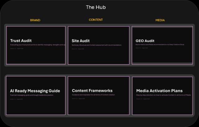 The Hub central repository showing Brand, Content and Media foundation outputs: Trust Audit, Site Audit, GEO Audit, AI Ready Messaging Guide, Content Frameworks and Media Activation Plans